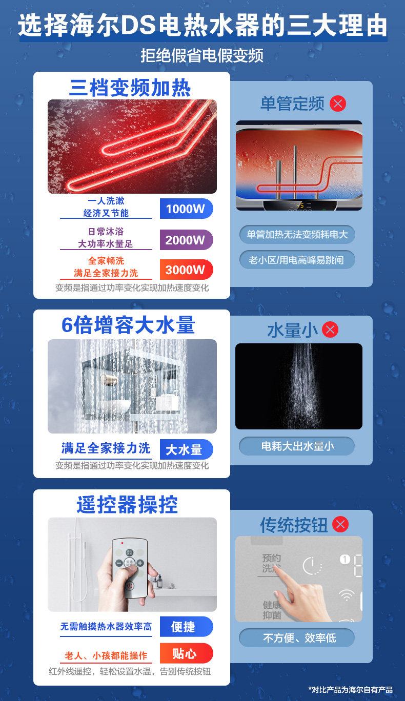 神价格 海尔 智能变频储水式电热水器 60L 3000W大功率 图3