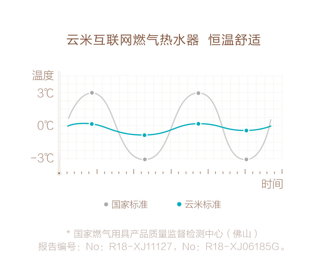 云米 JSQ25-VGW132 强排式 互联网燃气热水器 13升 图4