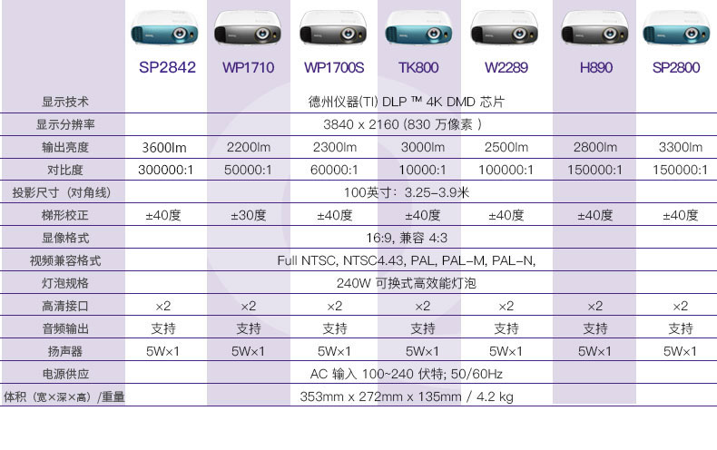 Máy chiếu BenQ Máy chiếu BenQ SP2842 gia đình HDR thật 4K độ phân giải cực cao Blu-ray 3D rạp hát tại nhà wifi cao máy chiếu độ phân giải 4K ban ngày HD trực tiếp không có TV màn hình - Máy chiếu