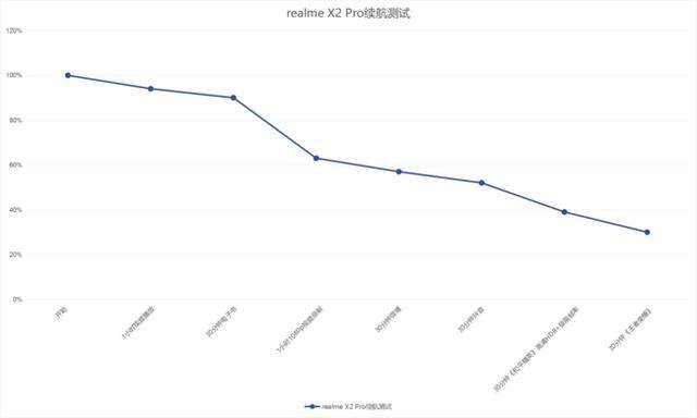 realme X2 Pro续航充电测试