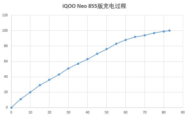 iQOONeo855版带来全新续航体验