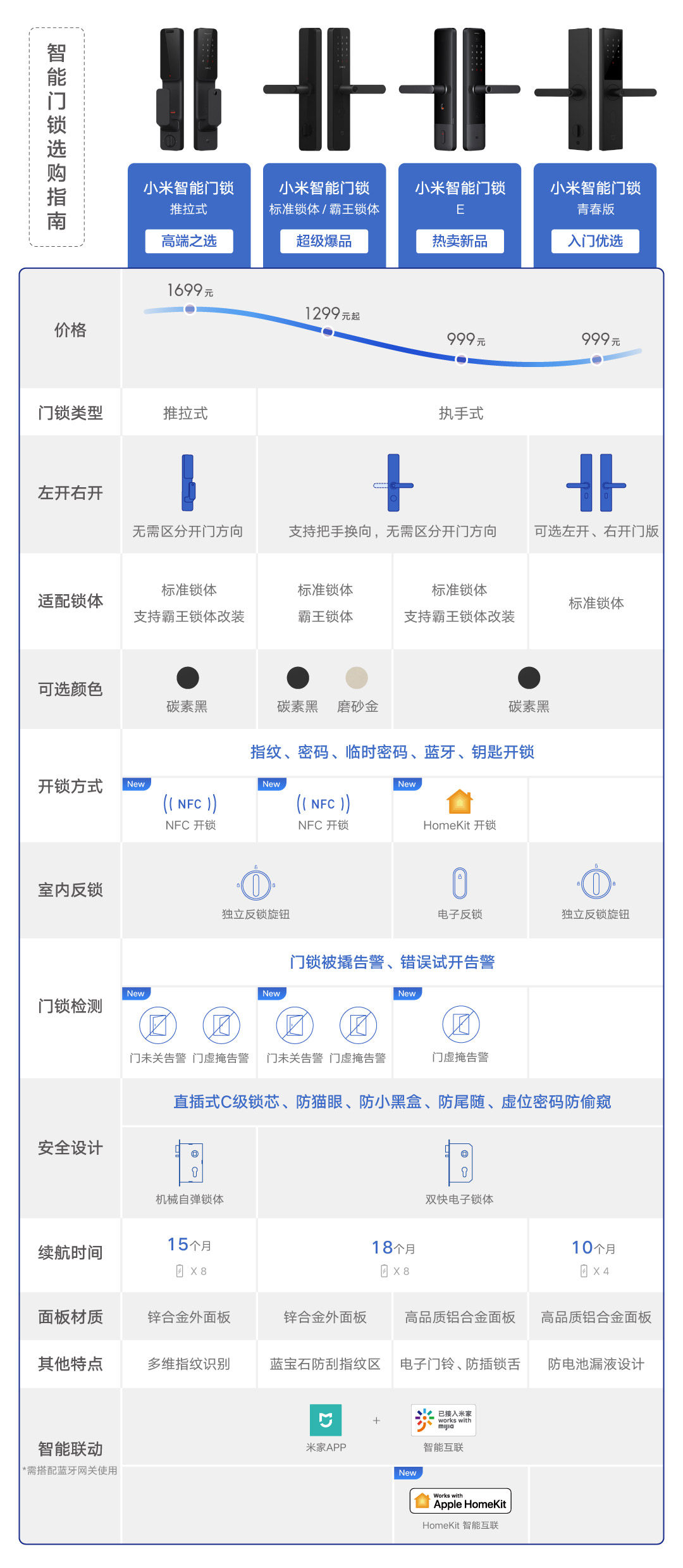 Умный дом 【现货速发 免费安装】小米米家指纹锁智能门锁密码锁家用防盗门电子锁小米10手机nfc开锁米家 Xiaomi