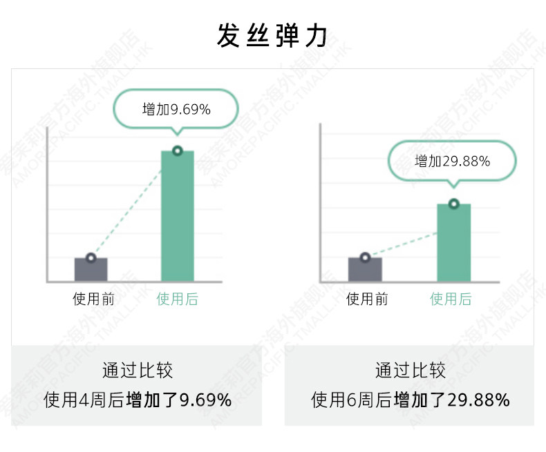 韩国食药厅认证有效 爱茉莉 绿茶防脱控油洗发水 500g 图11