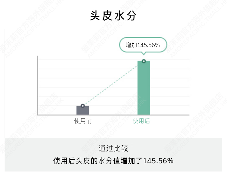 韩国进口 爱茉莉 02绿茶防脱洗发水 500g*2瓶 持久清爽 图10