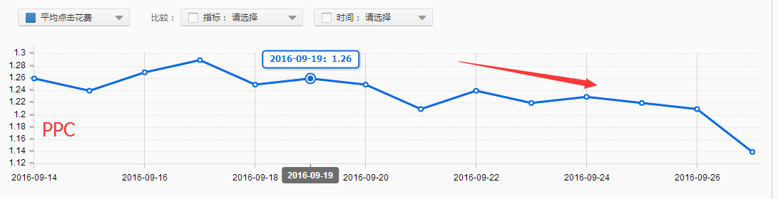 店铺推广前期如何提高点击率？