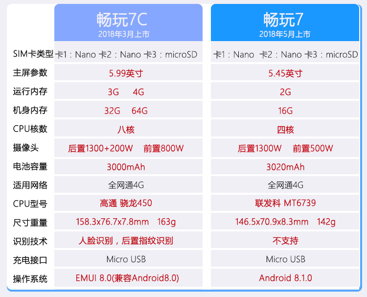 [Điểm đỏ] danh dự / vinh quang Chơi 7C 5,99 inch Full Netcom toàn màn hình Điện thoại di động chính hãng 4G