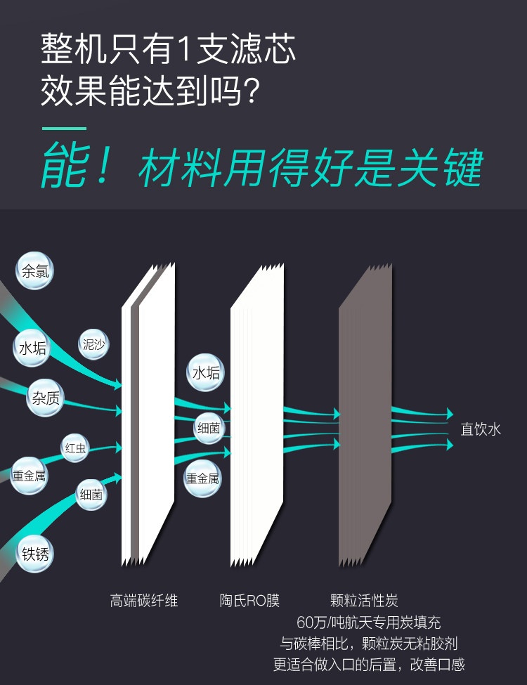 Фильтры, Помпы 红嘴鸟one1000g1500g配套滤芯碳纤维陶氏ro膜颗粒活性炭覆合滤芯 The Red/billed bird