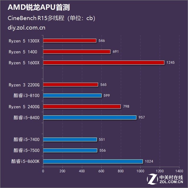 AMD锐龙APU:GPU性能超八代酷睿