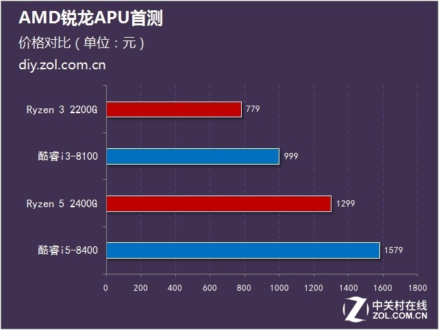 AMD锐龙APU:GPU性能超八代酷睿