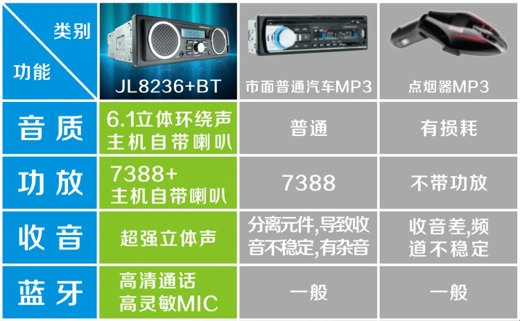 máy chiếu xiaomi Pin xe điện Bluetooth mp3 máy nghe nhạc fm đài phát thanh xe hơi thế hệ máy chủ cd, dvd đi kèm loa - Trình phát TV thông minh