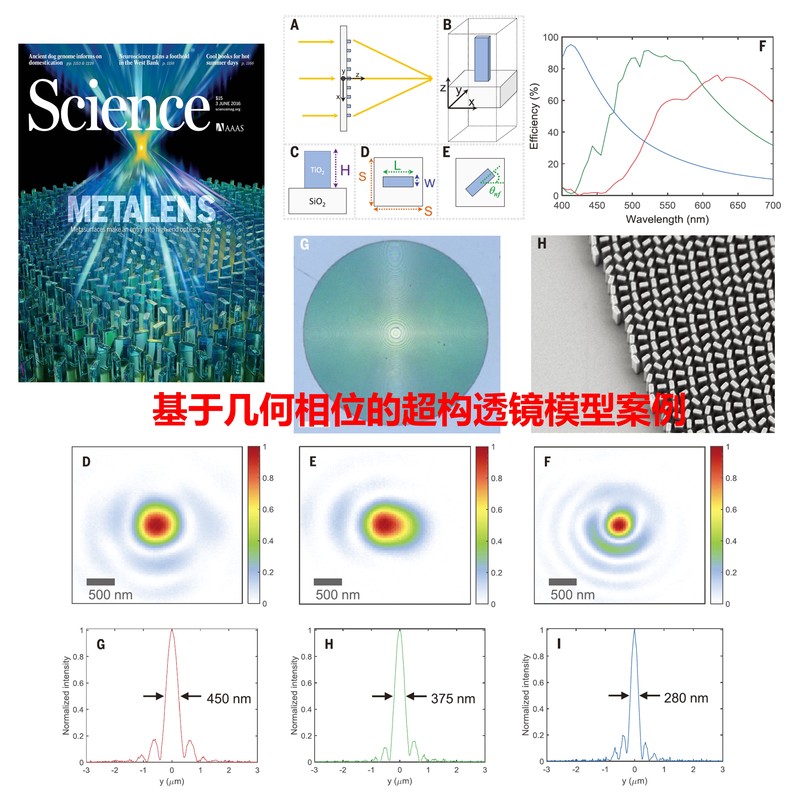Superlens Case Simulation (3)——Geometric Phase Superstructure Lens Fdtd Simulation Super Surface Superlens Case Simulation (3)——Geometric Phase Superstructure Lens Fdtd Simulation Super Surface