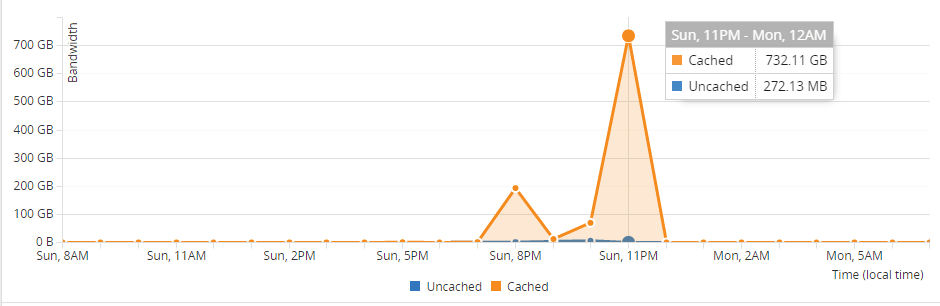 High anti-cdn protective cdn defensive cdn accelerated trunking services