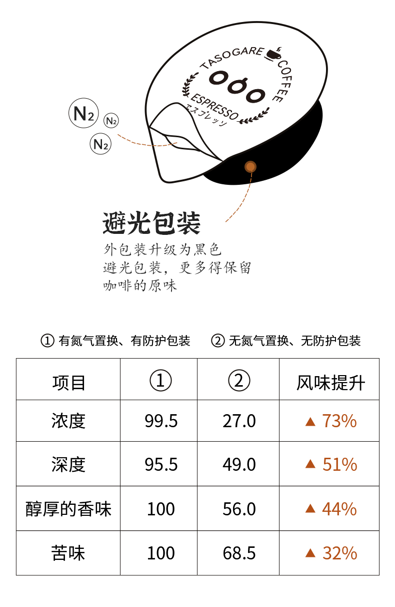 日本进口 隅田川 0糖0脂0卡 13倍浓缩胶囊 鲜萃咖啡液 10粒 图4