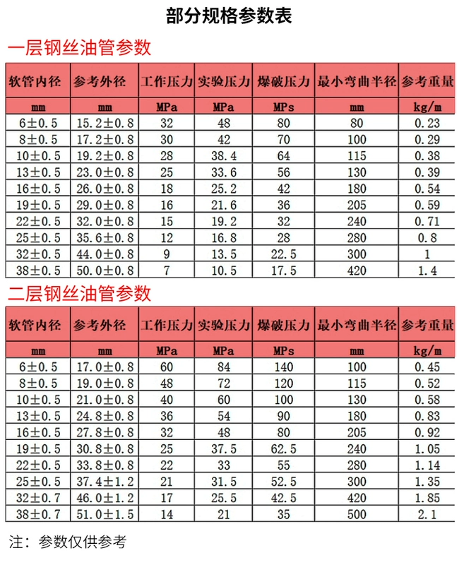 Ống dầu áp suất cao tùy chỉnh 
            dây thép bện ống cao su lắp ráp thủy lực chịu được nhiệt độ cao và ống máy xúc chống cháy nổ áp suất cao