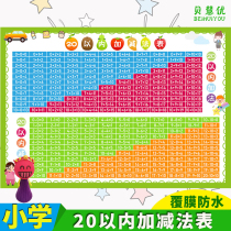 Early childhood education Primary school mathematics within 10-20 Addition and subtraction Oral calculation formula table Literacy table formula Wall sticker Wall chart