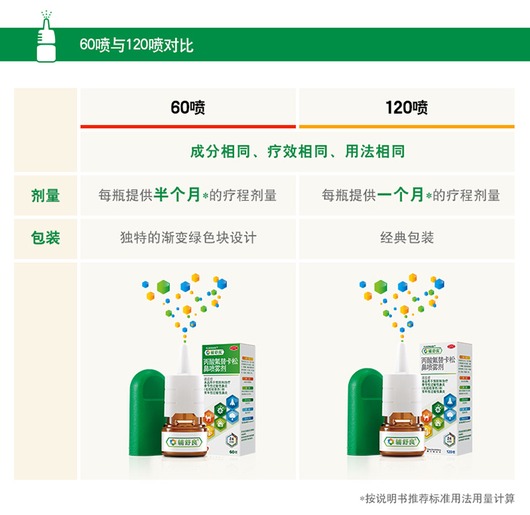 西班牙产 辅舒良 丙酸氟替卡松鼻喷雾剂120喷 适用于过敏性鼻炎 图6