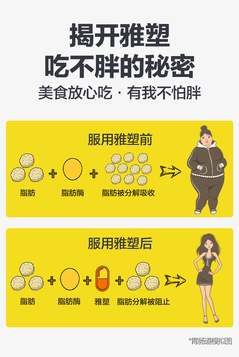 雅塑 奥利司他胶囊 96粒 送面膜+多维片+咖啡 图5
