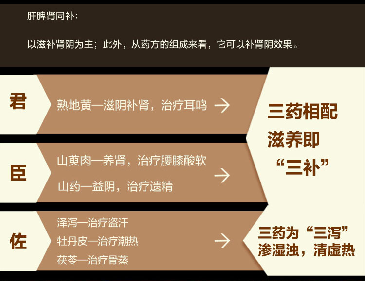 北京同仁堂 120丸x3盒 六味地黄丸浓缩丸 券后33元包邮（京东19.8元/盒） 买手党-买手聚集的地方