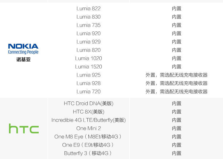 chargeur NOKIA pour téléphones NOKIA NOKIA - Ref 1291855 Image 7