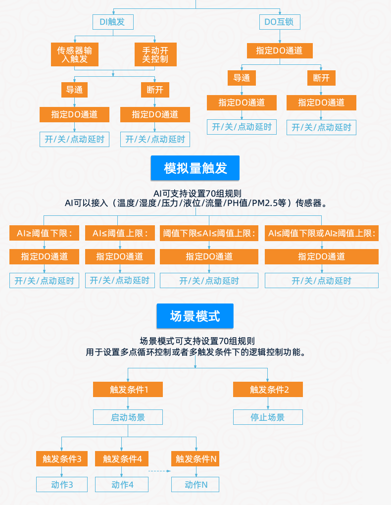 DAM-2424 工业级I/O模块版本说明