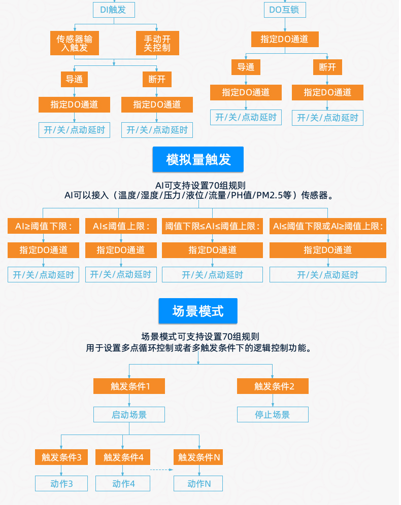 云平台 DAM-8888 GPRS版 远程数采控制器版本说明