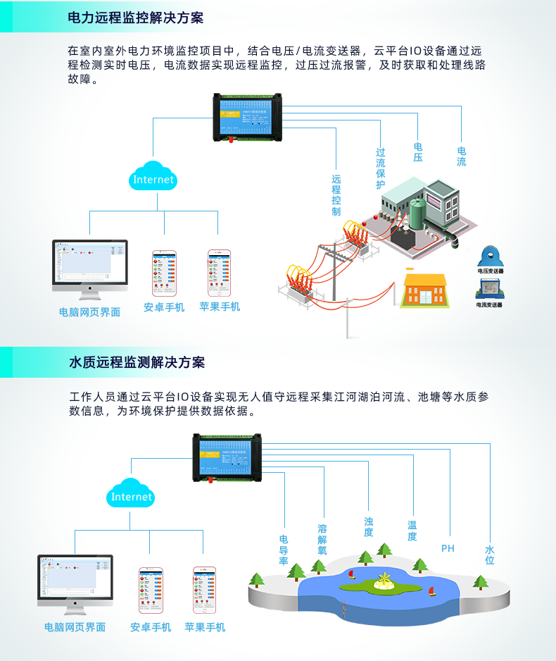 云平台 DAM-2010 远程数采控制器应用场景