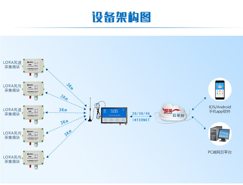 LORA电流/电压采集器设备架构图