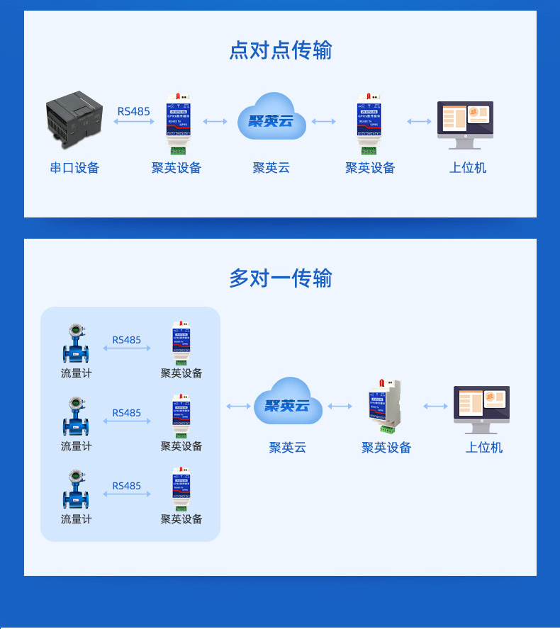 RS485转4G GPRS数传模块传输