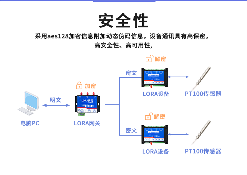 LoRa0404PT LoRa无线测温模块安全性