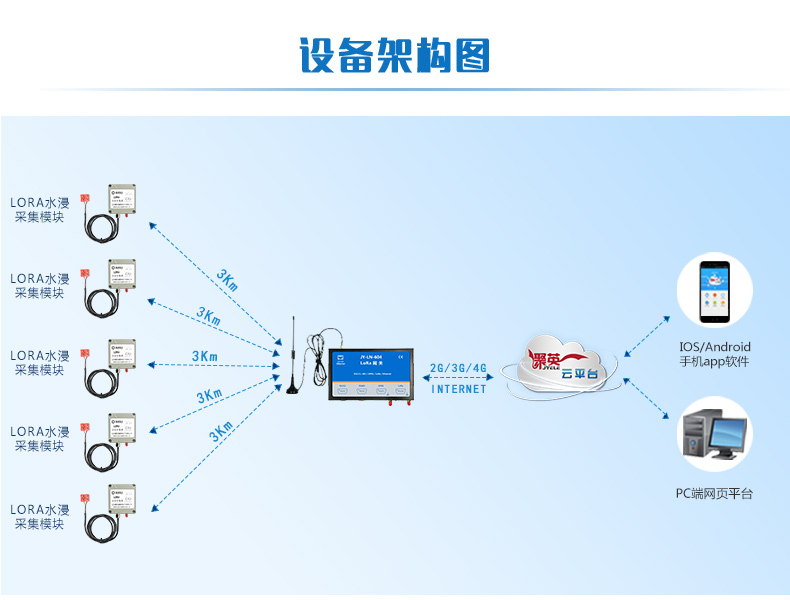 LORA水浸采集器设备架构图