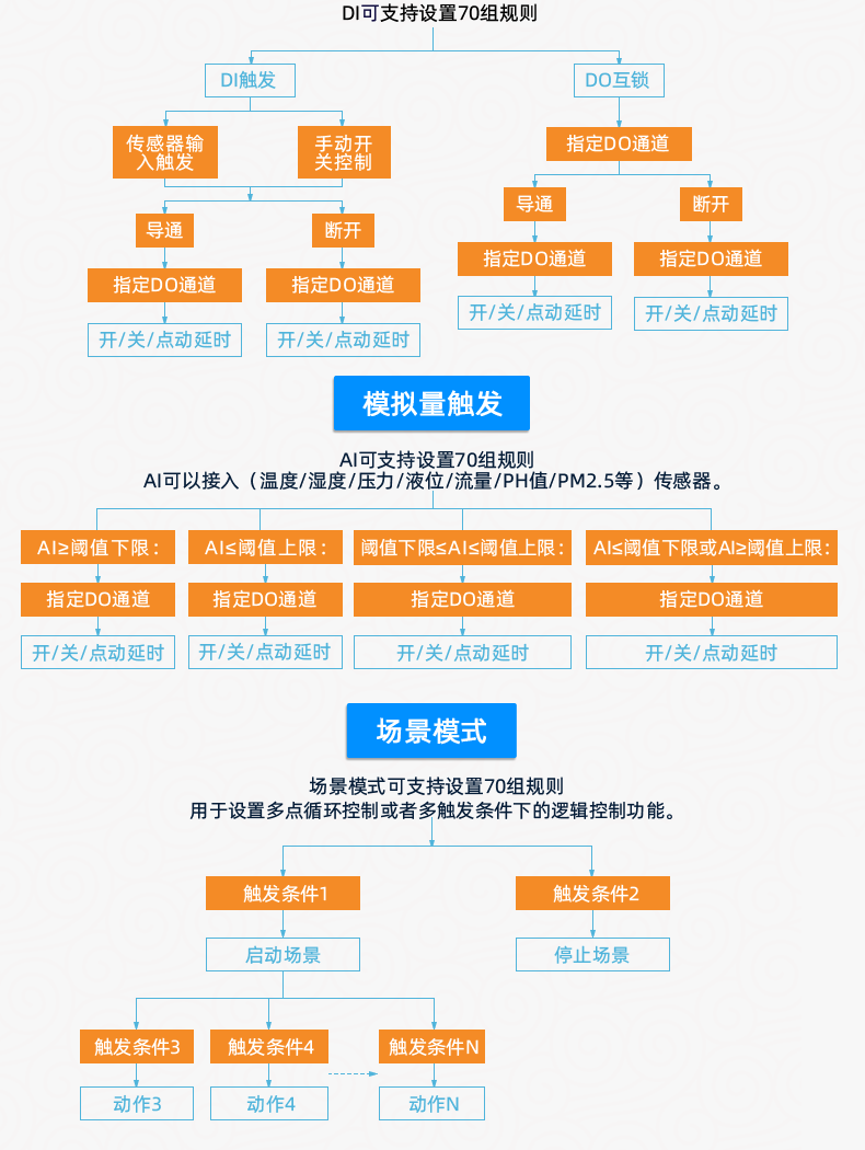 DAM-8888 工业级网络数采控制器智能自控版