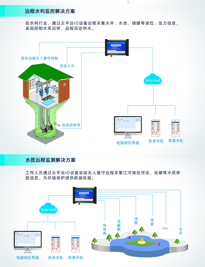 云平台 GPRS-10102 远程数采控制器 应用场合三