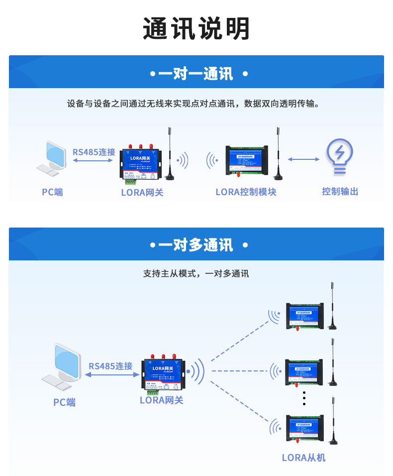 LoRa0888 LoRa无线控制模块通讯说明