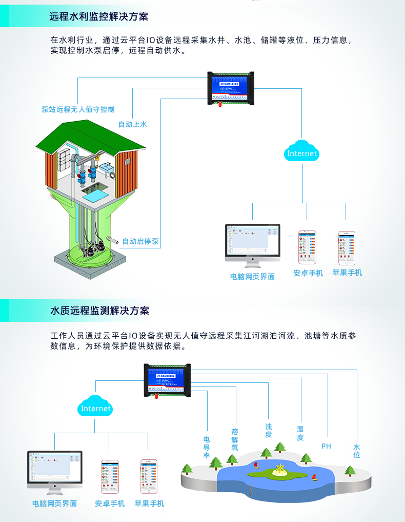 云平台 DAM-10102 远程数采控制器应用场景