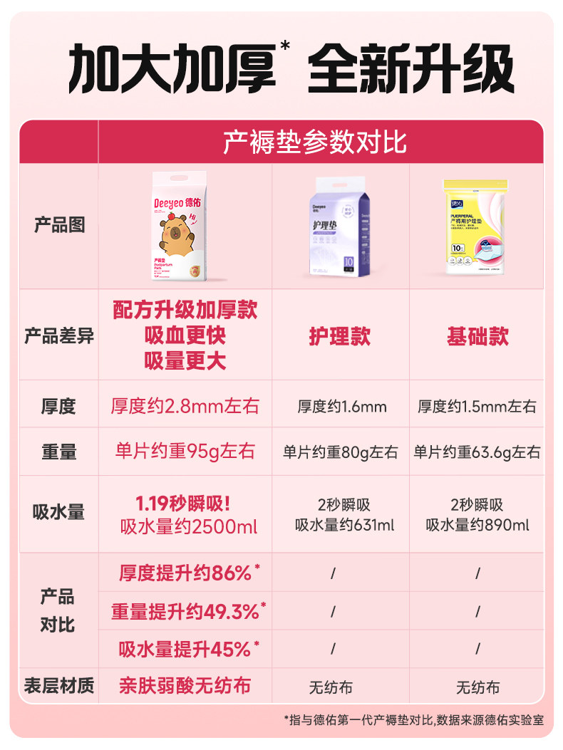 德佑产妇产褥垫产妇专用一次性护理垫60x90大尺寸加大加厚隔尿垫 — 2