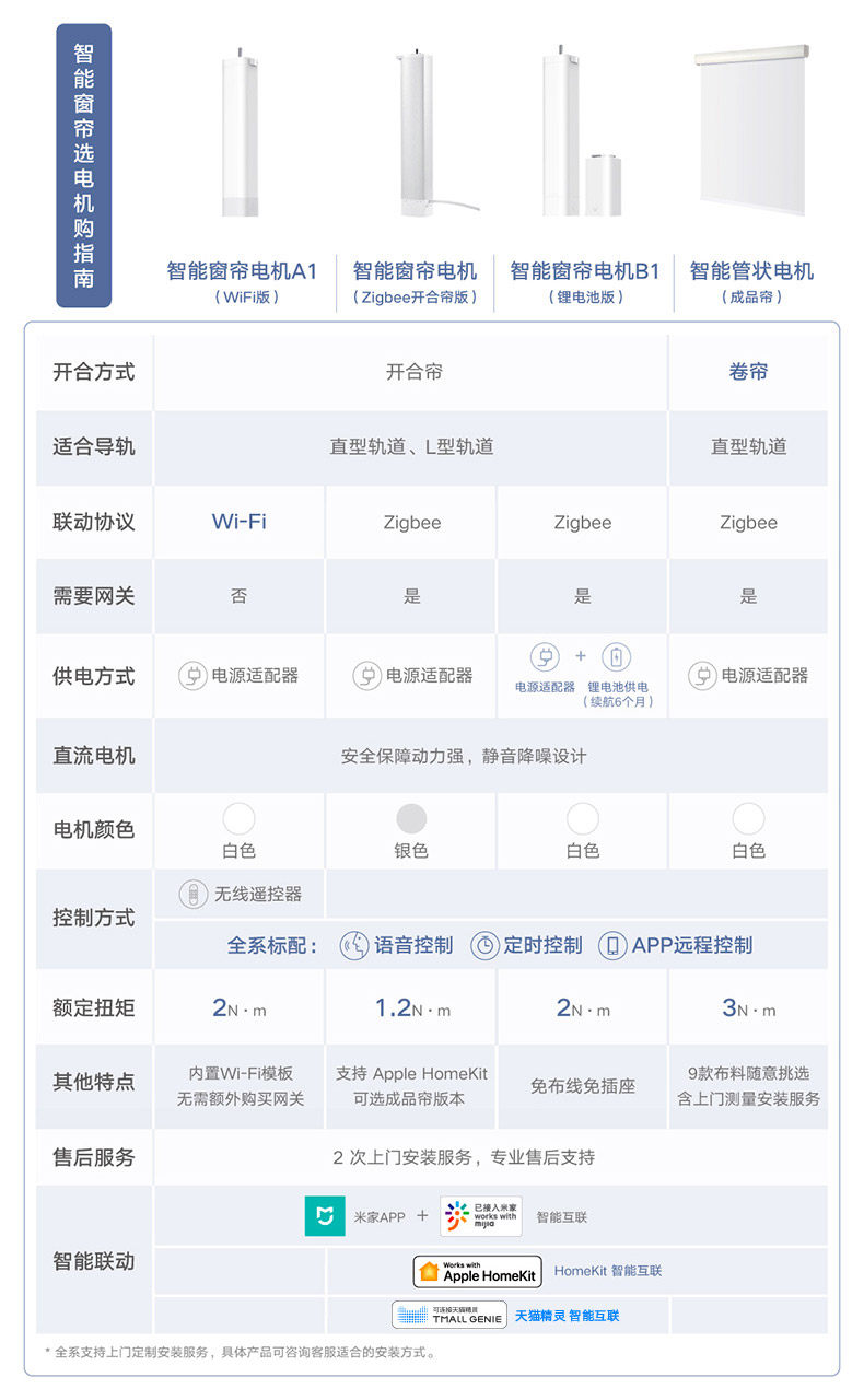 绿米 Aqara 智能窗帘电机 WIFI版 3米内直轨+测量安装服务 图1