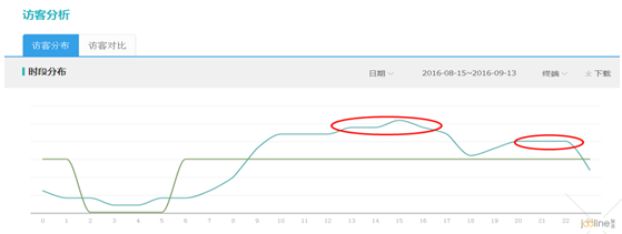 新人浅谈小店铺如何提高直通车ROI