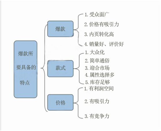 小婚纱的直通车春天之新手操作