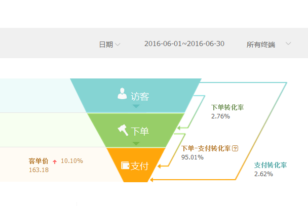 直通车人群定位优化技巧