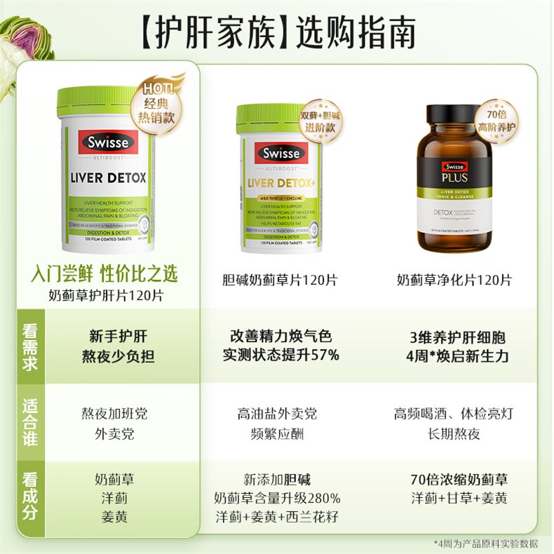 澳大利亚进口 Swisse 斯维诗 2代护肝片 双蓟+胆碱进阶奶蓟草护肝片 120粒 多重优惠折后￥152包邮包税 淘金币可抵扣9.9元 88VIP会员还可95折