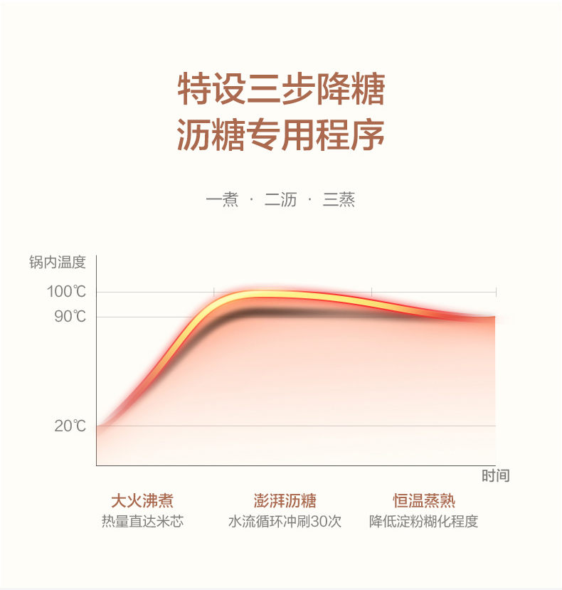美的 智能脱糖电饭煲 2L 降低45%还原糖 图13