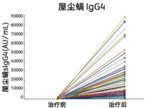 对比对症药与脱敏治疗:儿童尘螨过敏如何实现长期控制