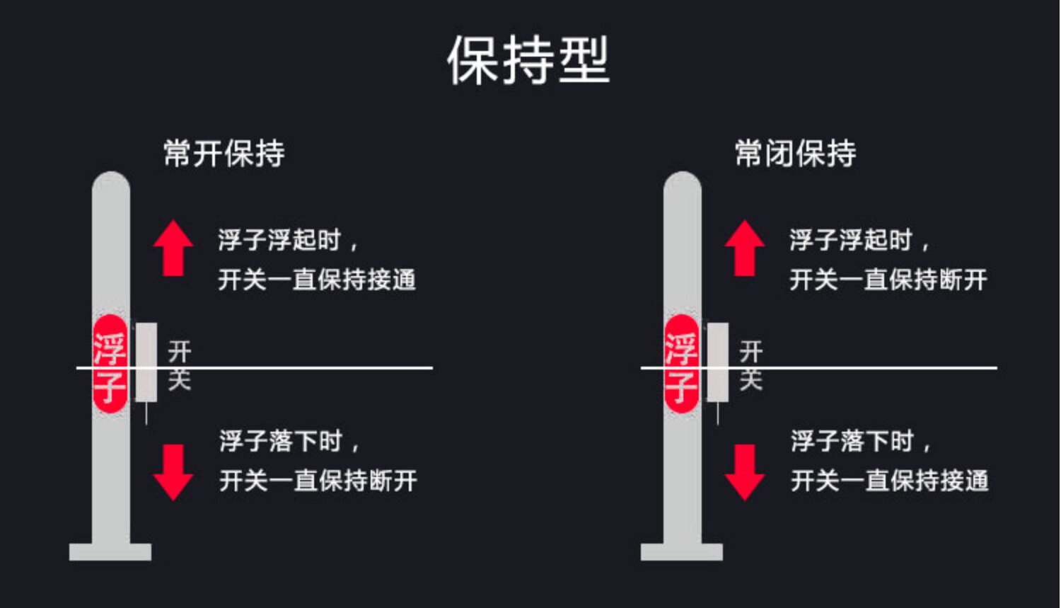 Уровнемер жидкости 磁翻板液位计捆绑式液位开关 触点型 保持型 常温 高温 防爆