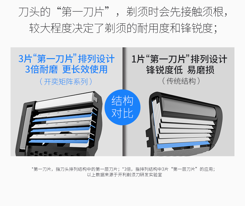 瑞典进口六层刀片 手柄+5刀头 开奕 手动剃须刀 券后30.9元包邮（京东239元包邮） 买手党-买手聚集的地方