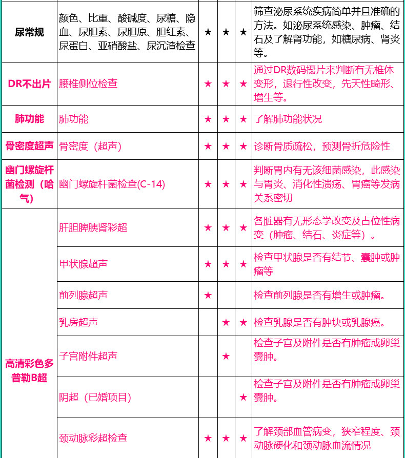 美年大健康 黑钻甄选 高端中老年体检套餐 图12