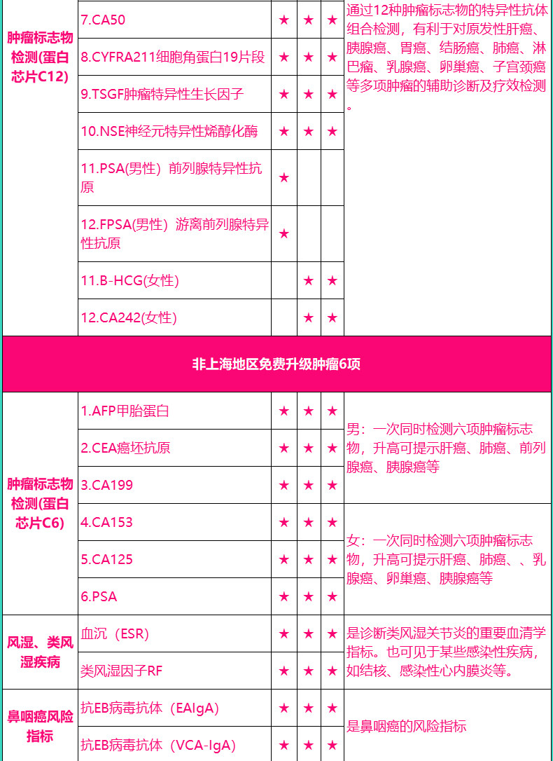 美年大健康 黑钻甄选 高端中老年体检套餐 图11
