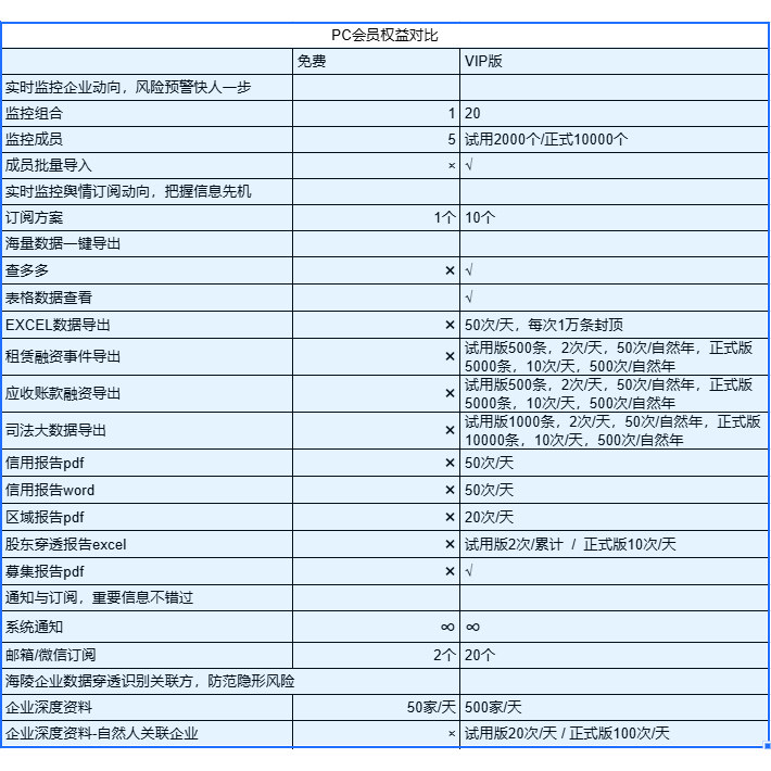 企业预警通钻石会员上线:手机端批量导出+PC全功能,7.8元买断全系统_手机_淘宝数码网