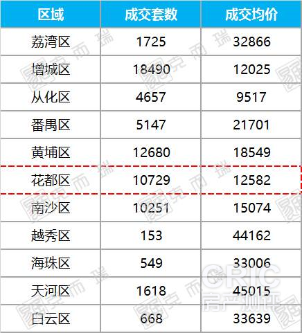 花都年内楼价破3.5万/..