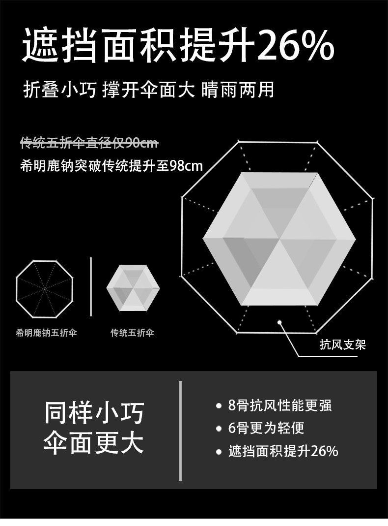 希明鹿钠 超轻胶囊五折伞 图4