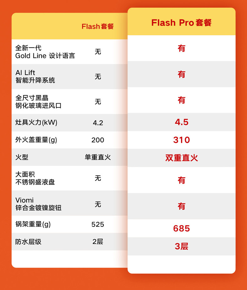 云米 FlashPro 烟机灶具套装 自动升降+超强吸力 4.5KW超强火 图1